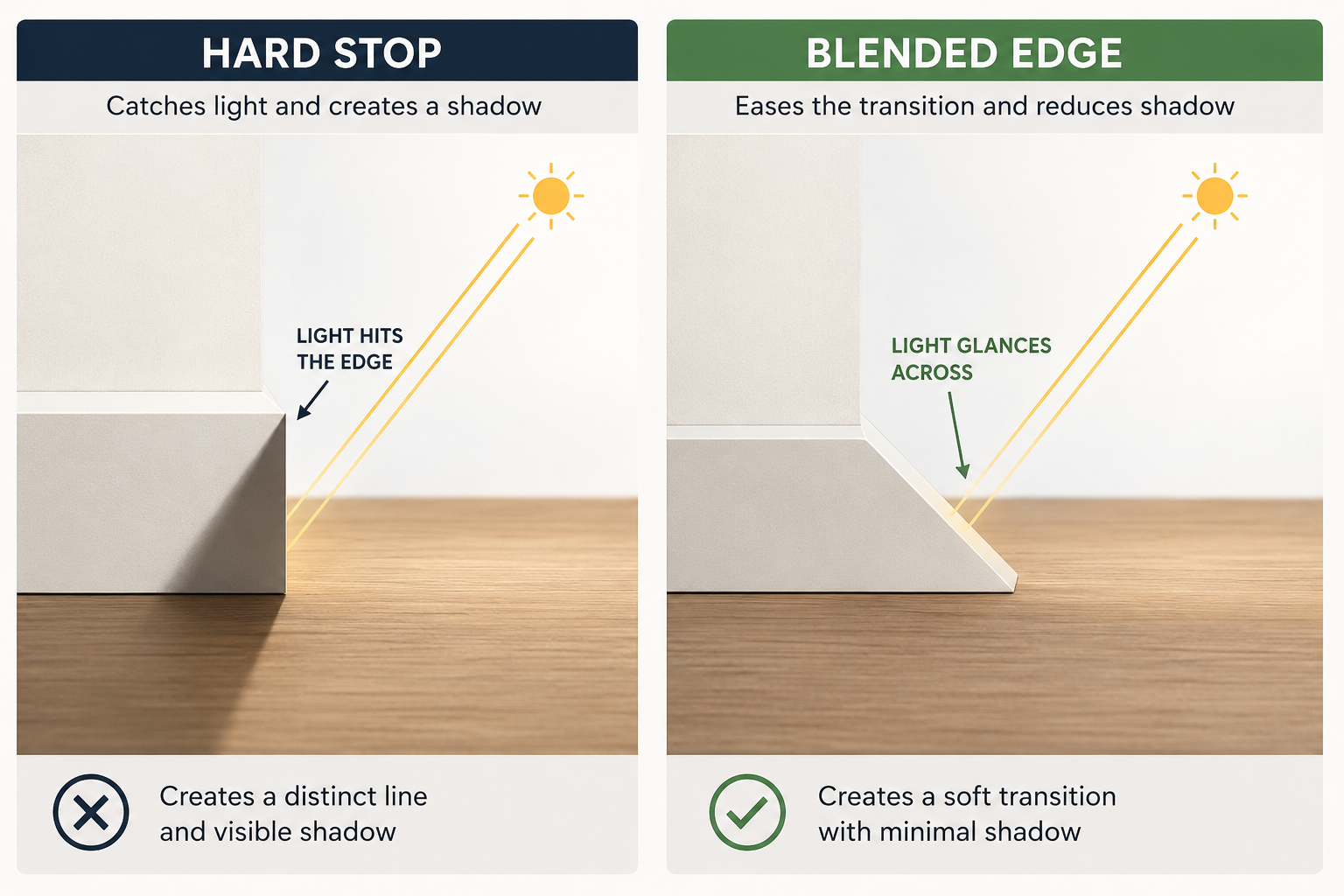 Hard stop vs blended edge profiles